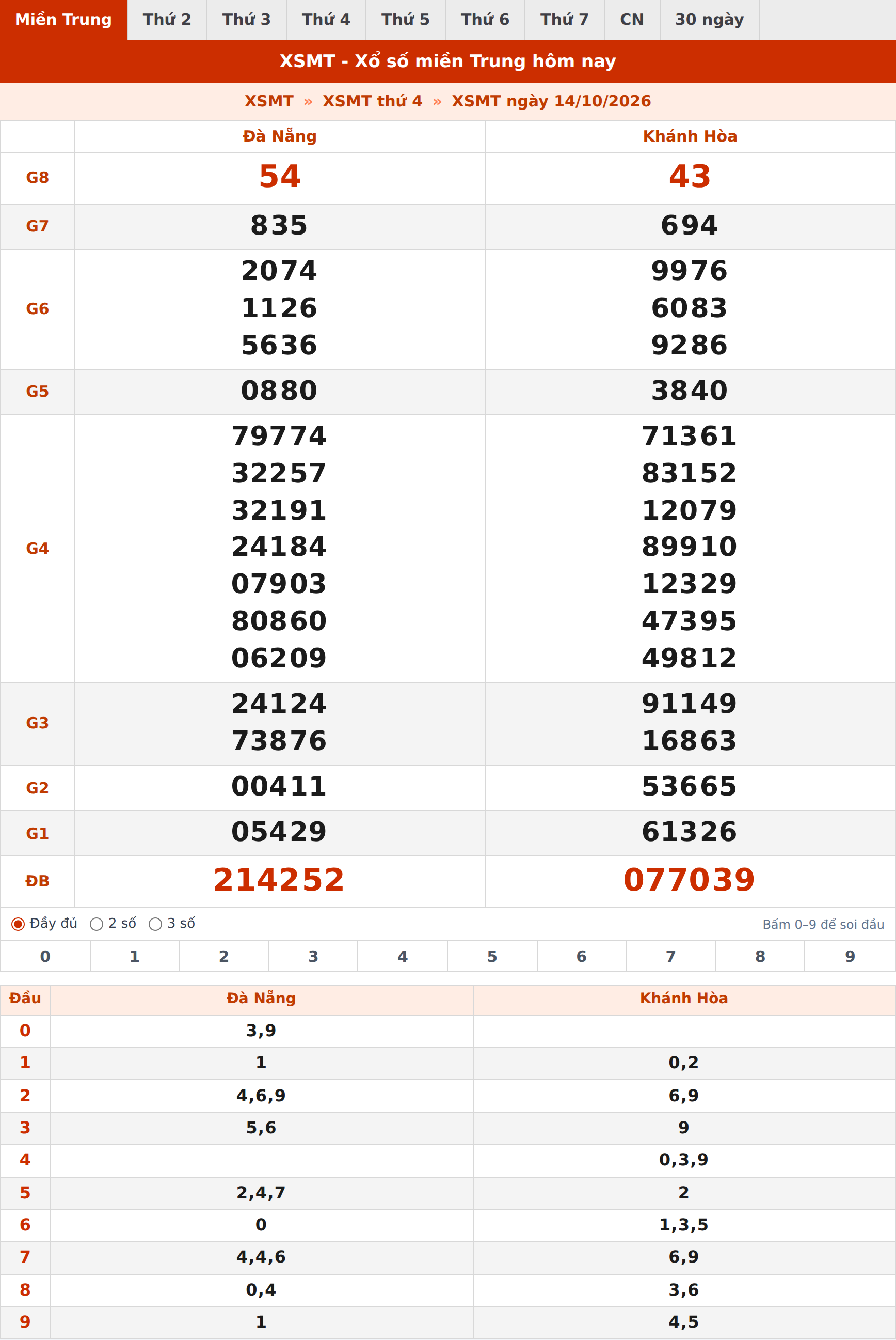 Phân tích kết quả XSMT ngày 14/10/2026
